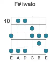 Guitar scale for iwato in position 10